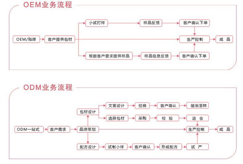 在当今竞争激烈的美妆行业,一个优秀的配方研发员是企业不可或缺的核心人才。为了帮助你更好地理解这一角色,我们将从多个维度进行对比分析。